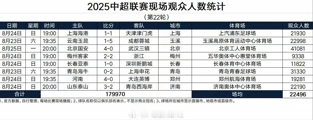 下面这个图片是上一轮比赛的上座情况，不知道你看了有什么想法，一支自称是代表正能量