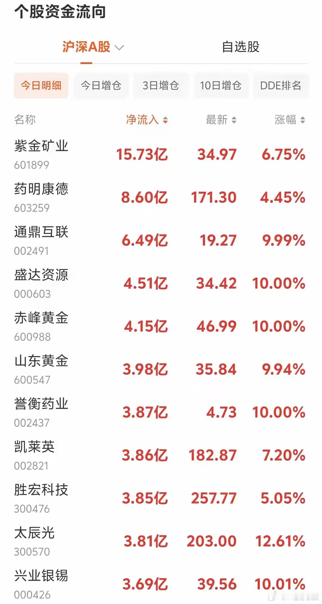 资金大举进场！8.20上午10点 主力大额净流入个股一览早盘十点盘面分化进一步放