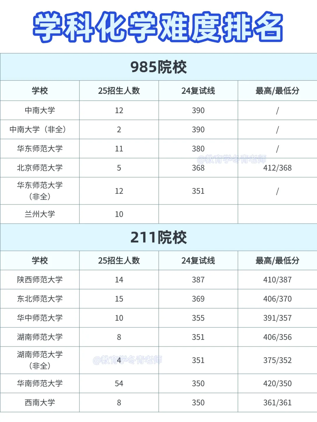 99所学科化学难度排名【26考研择校】