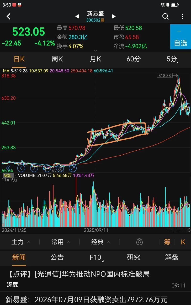 你认为危险，那是你的认知，下图新易盛方框区域高位吗？聪明的网友就在那个区域买了人