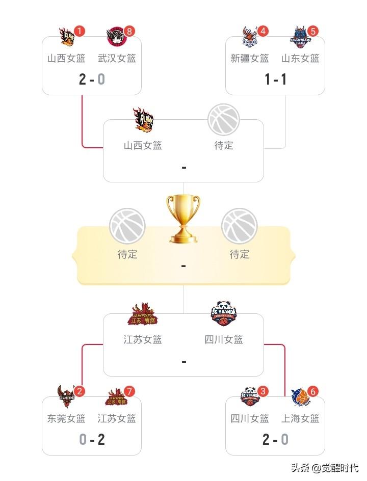 WCBA首轮最新战况趋势
山西2-0武汉晋级次轮
四川2-0上海晋级次轮
江苏2