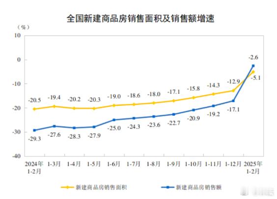 楼市 楼市在好转！统计局：1-2月新建商品房销售面积同比下降5.1%，降幅比上年