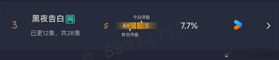 王鹤棣 黑夜告白占比新高，评级S啦！！口碑挺好的，剧情也慢慢发酵起来了！！ 