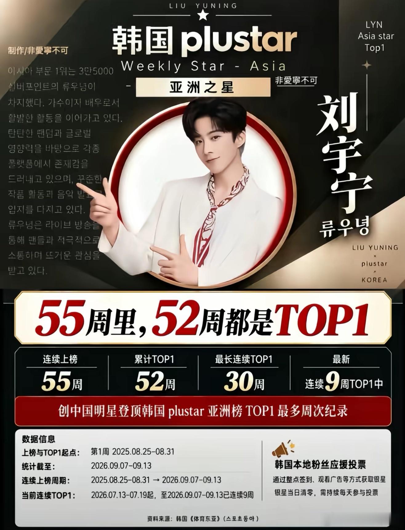 摩登兄弟[超话]刘宇宁 🏆刘宇宁 Plustar亚洲榜战绩亮眼55周在榜，52