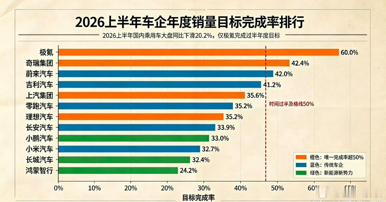 仅一家车企达成年度销量50%目标极氪销量相当猛啊 