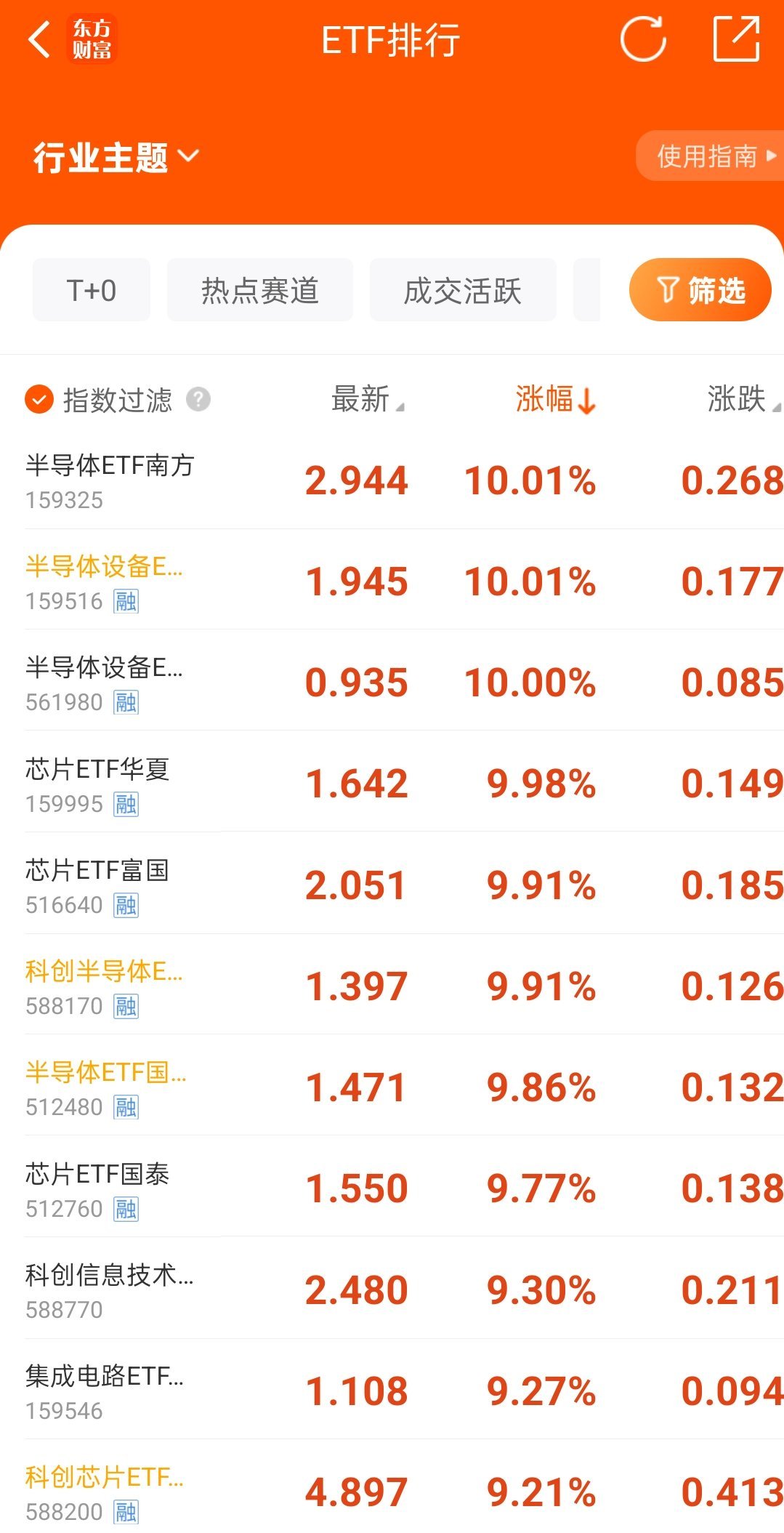 科创50暴涨8.41%为何午后科技股集体暴涨原因只有一个，目前的算力远远满足不了