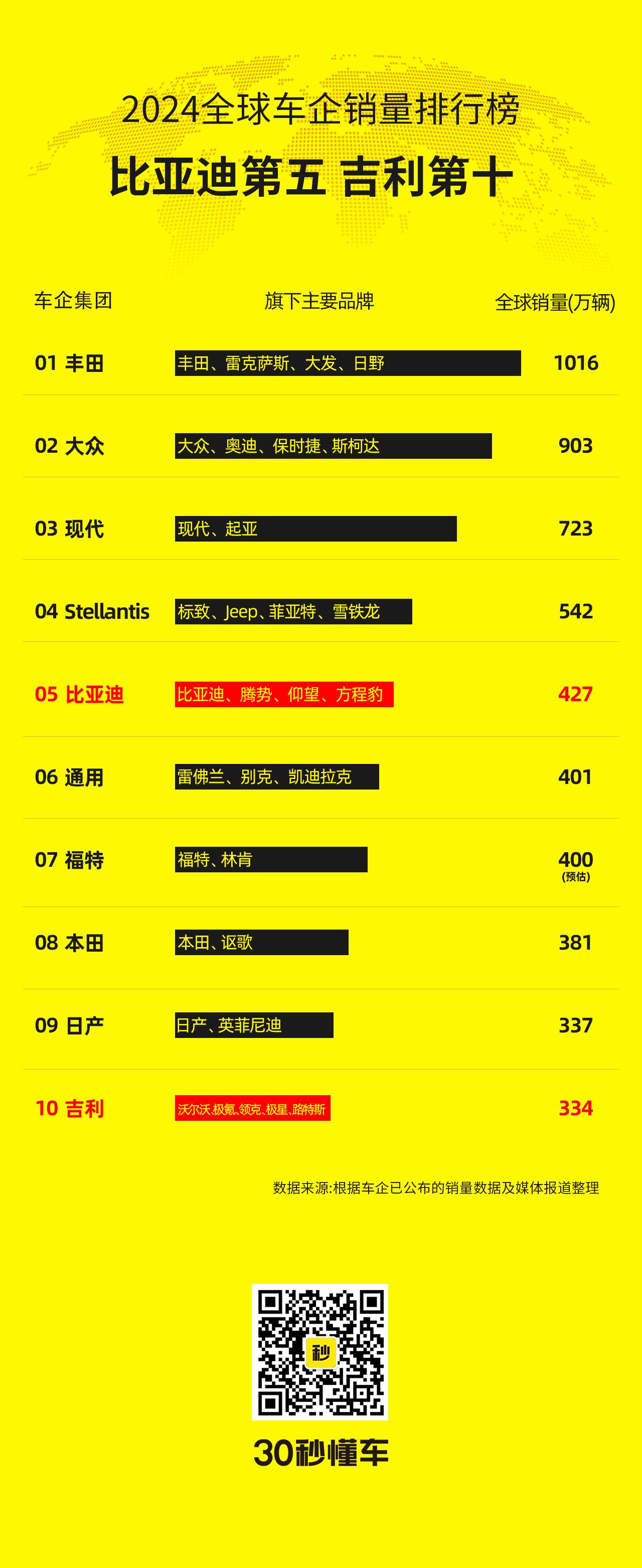 2024年全球汽车销量榜：比亚迪全球第5，吉利全球第10。