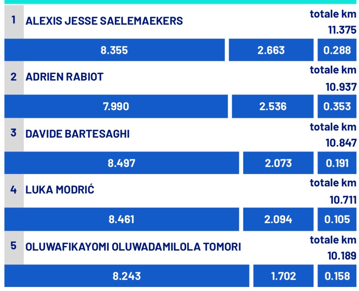 【跑动数据📊】 意甲联赛 🔴⚫️ 米兰客场1：0卡利亚里队，萨勒马科尔斯🇧