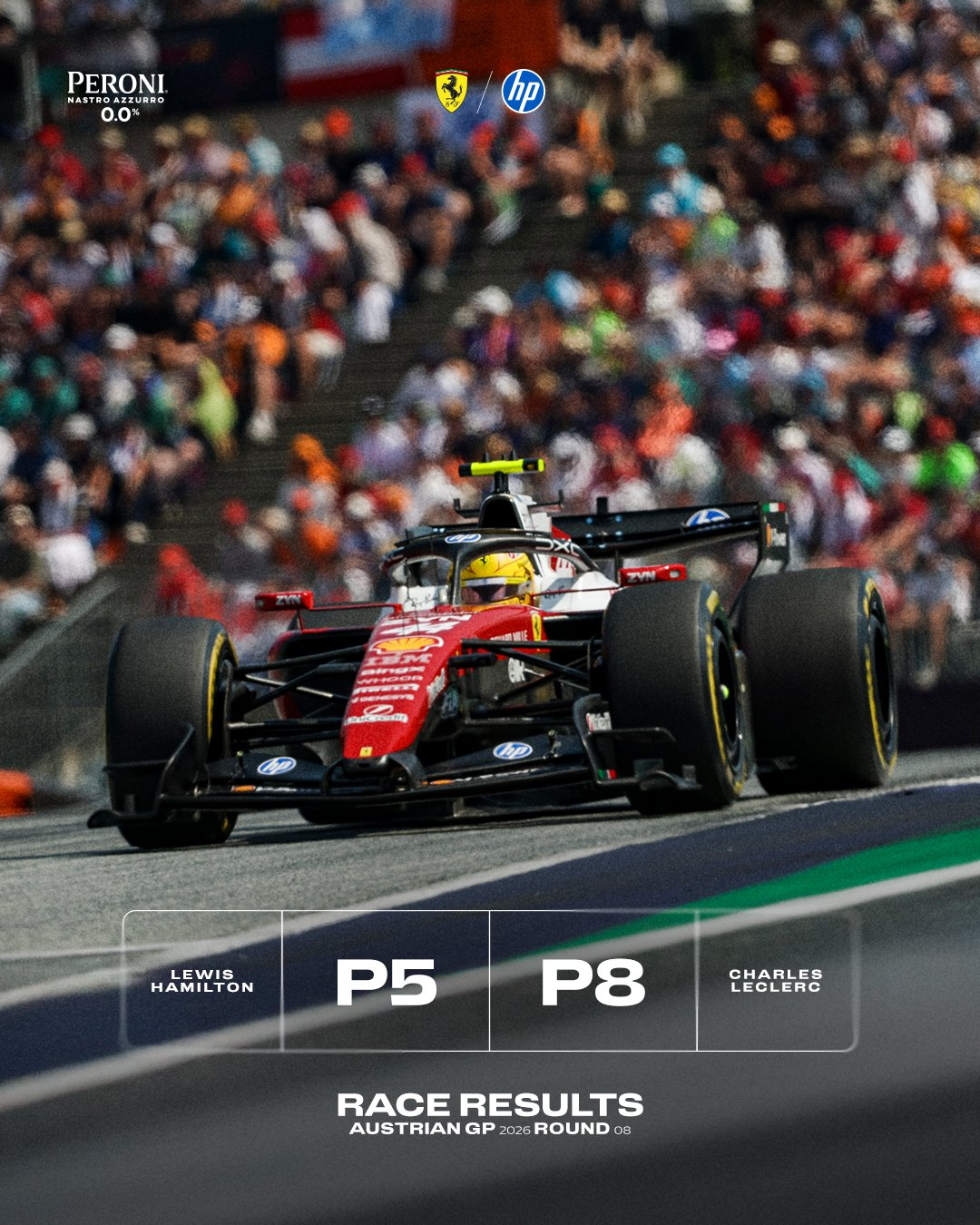 F1冷数据 法拉利车队本周只取得了14分，是本赛季分数最少的比赛周末F12026