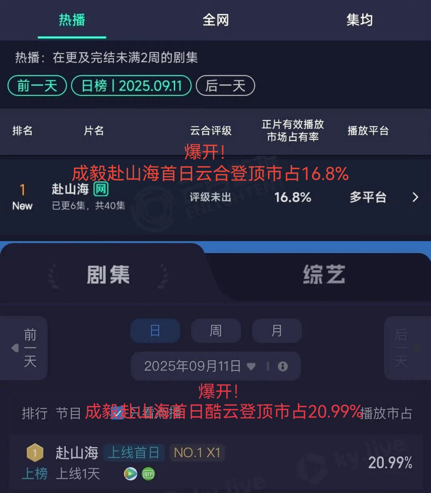 爆开！成毅赴山海首日云合登顶市占率16.8%！首日酷云登顶市占率20.99%！全