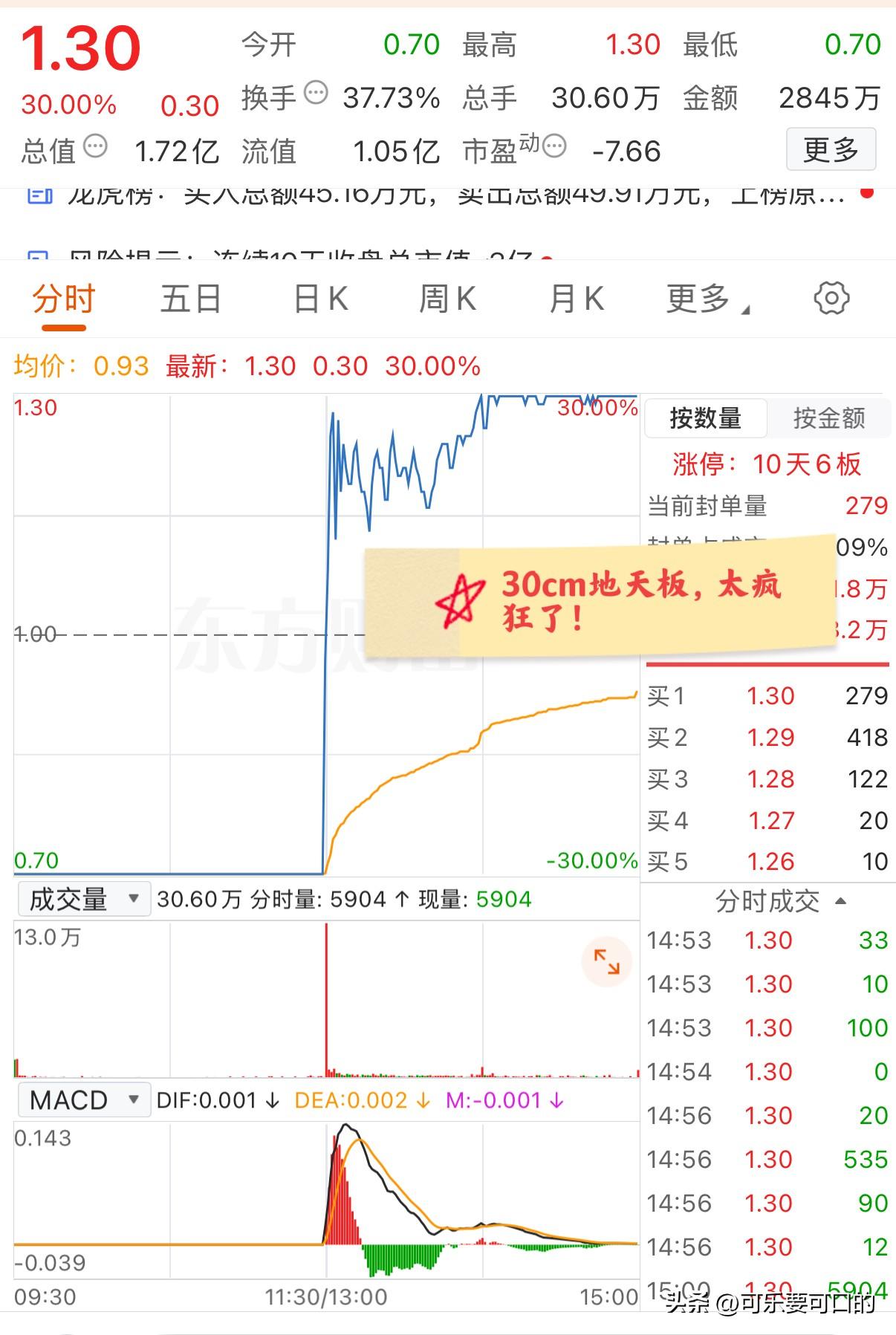 大A今天最牛的票诞生了！30cm地天板，跌停板买入最大收益将近一倍！
这是一只北