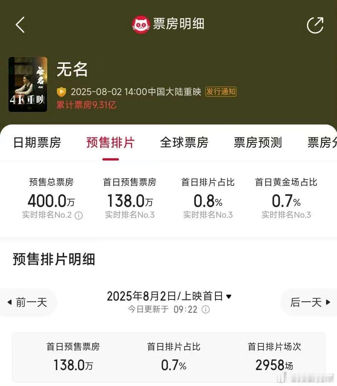 无名重映预售票房无名重映预售票房破400万无名重映预售票房破400万，期待呀， 