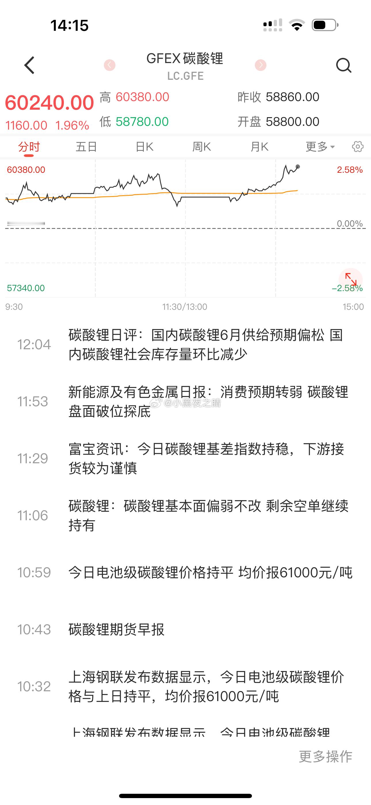 终于正式出发了 碳酸锂！运气好刚好仓位最重 ​​​