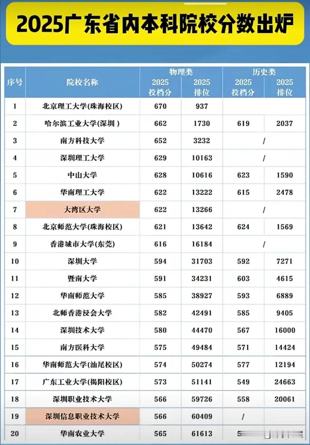 2025年广东省内各本科院校的投档分数线已出炉。
今年广东省有两所首次在本科批招