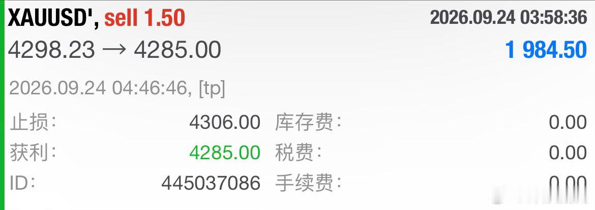 4298进场箜，4285到达目标位，拿下13点箜间。 黄金现货黄金 ​​​