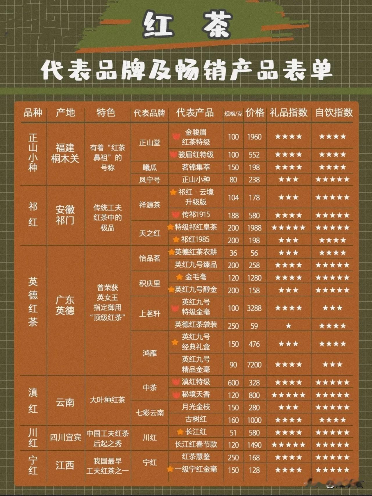 红茶｜代表品牌及畅销单品整理表单（四）

红茶是一种常见的茶，男女老少皆宜。
