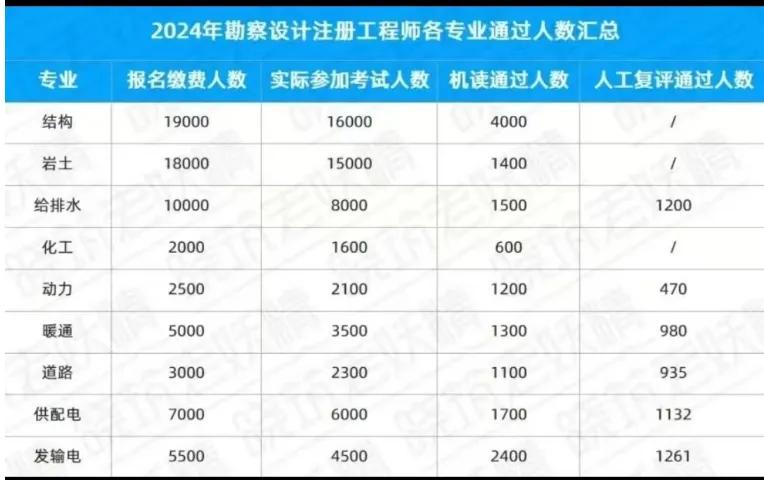 结构那一帮鸟人今年去改考岩土，没有想到今年结构大放水。而岩土史上最难。明年结构肯