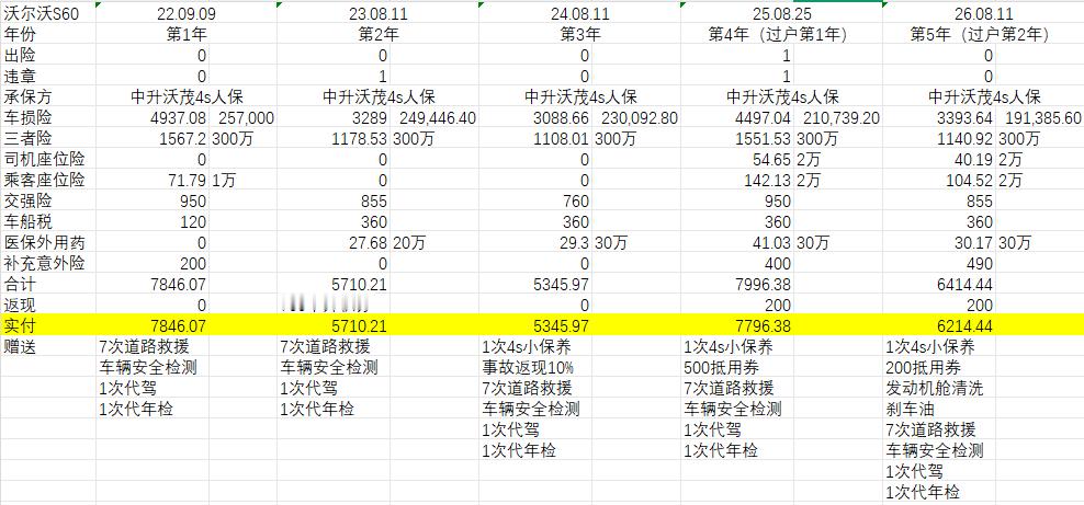 粉丝投稿 沃尔沃S60续保价格。第三年过户过一次，过户后第2年，和新车第2年价格