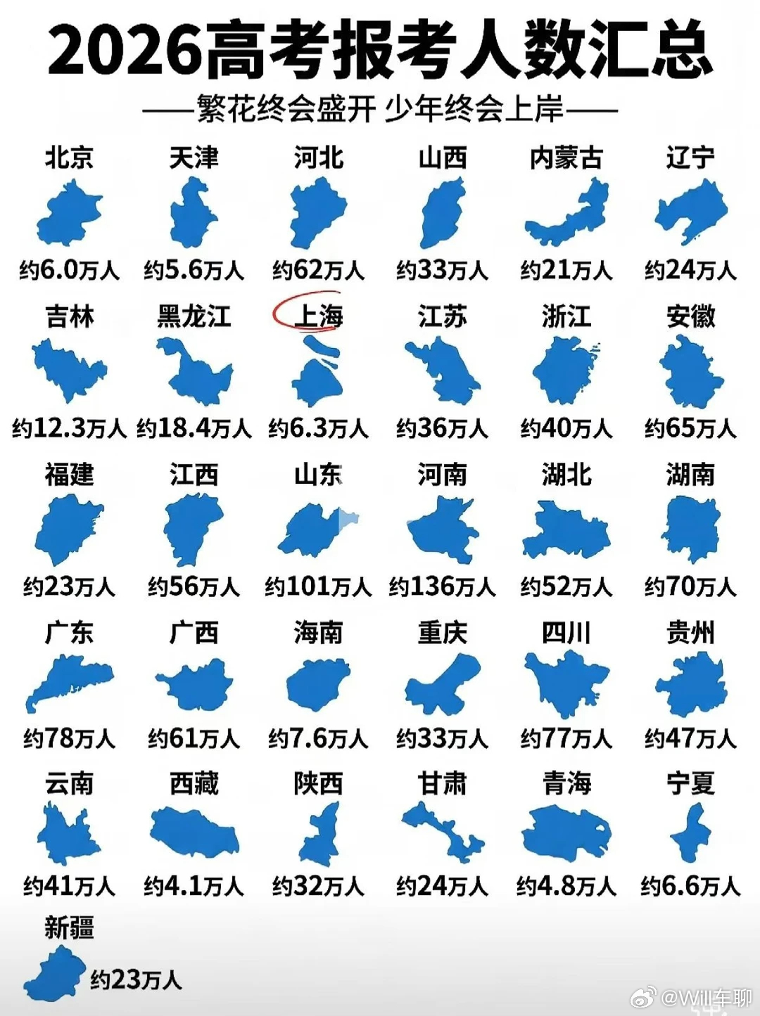 2026高考报考人数 看看这些高考大省。河南、山东、河北、湖北、湖南、广东、广西