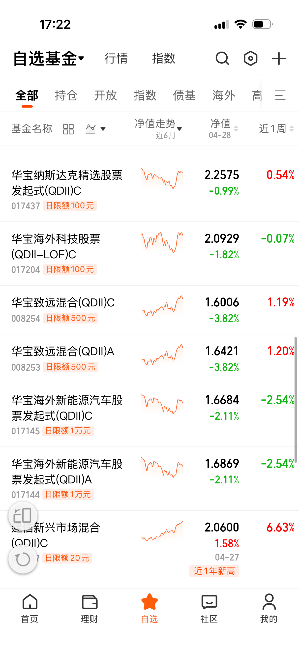 场外被暴击了吧？前几天叫你们平衡仓位了，一股脑全压小盘股不理性。这下场内气氛平衡