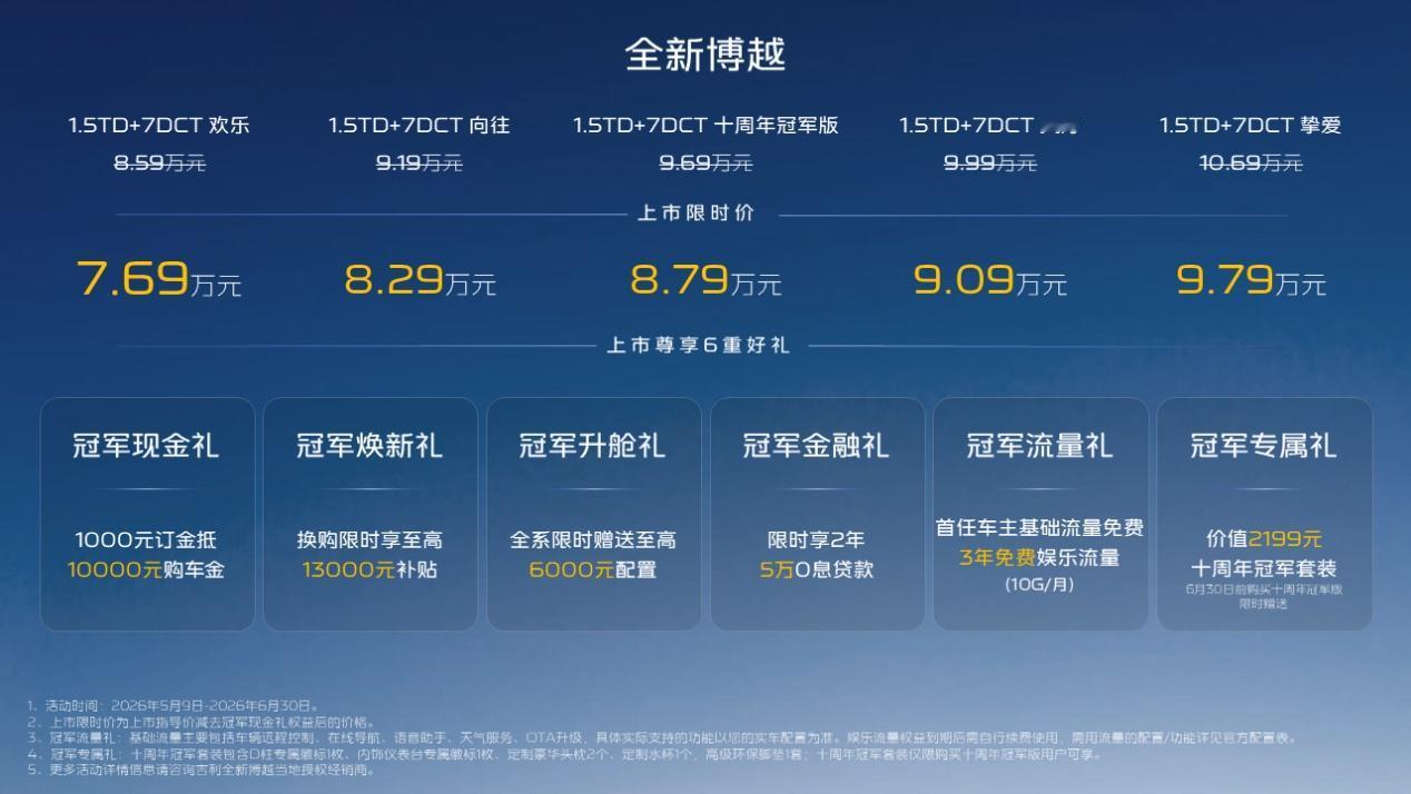 【限时售8.79万元，吉利博越十周年冠军版上市】5月9日，吉利博越十周年冠军版车