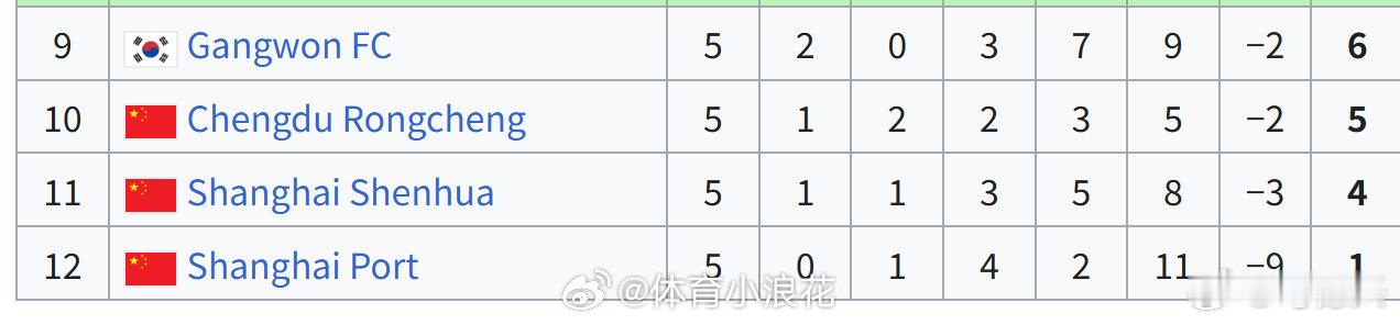 亚冠亚冠精英联赛中超 扎心吗？刺眼吗？中超球队在亚冠赛场真的就已经如此弱不禁风？