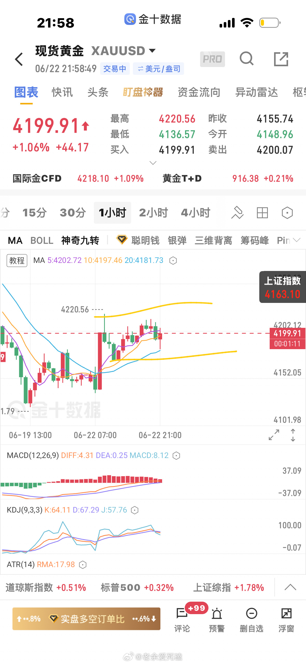 黄金  可惜了没到目标4175，行情结构走的比较乱，大周期偏空，小周期偏多，41