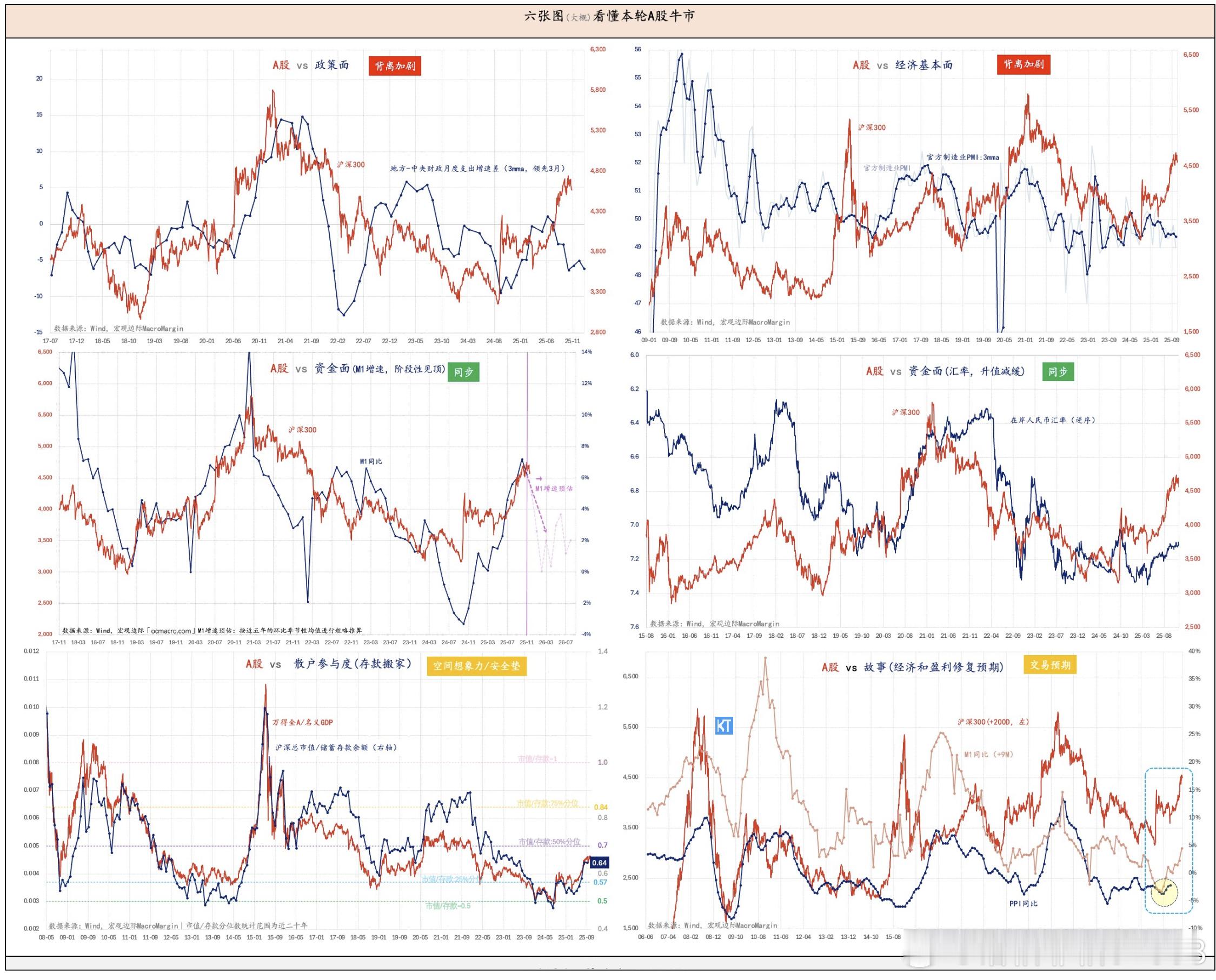 六张图看懂本轮A股牛市，再更新下之前分析本轮牛市的几个关键图表， 上次更新的时候