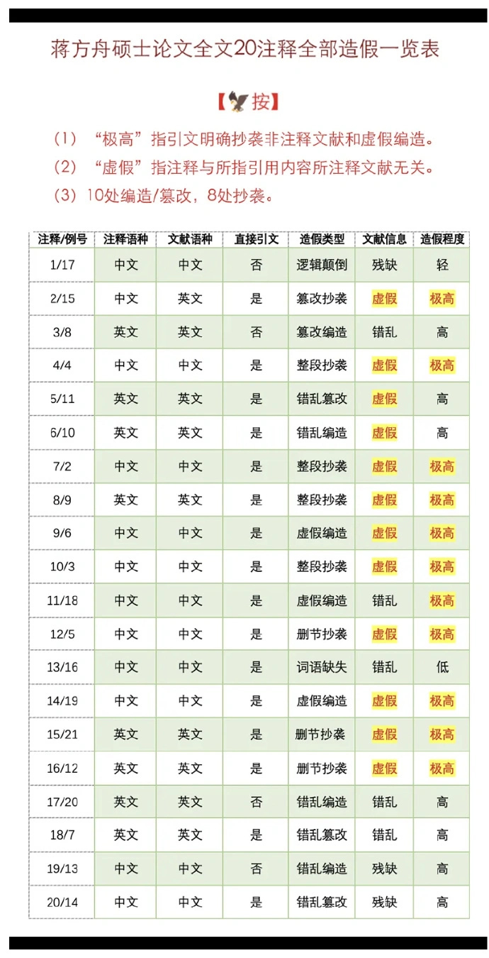 近日，清华大学一名教授实名举报蒋方舟的中国人民大学硕士论文存在造假、文献错乱、注