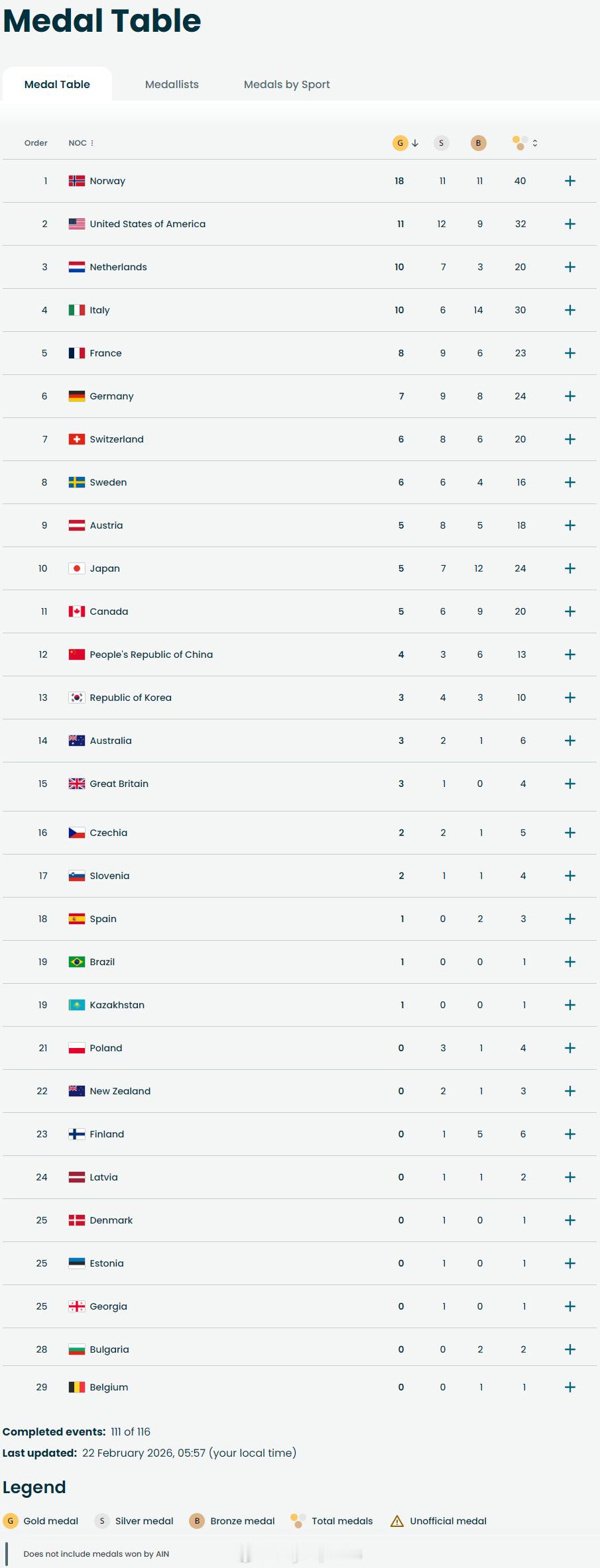 【冬奥会最新奖牌榜：挪威遥遥领先 第二竞争激烈】冬奥会谷爱凌U型场地决赛推迟苏翊
