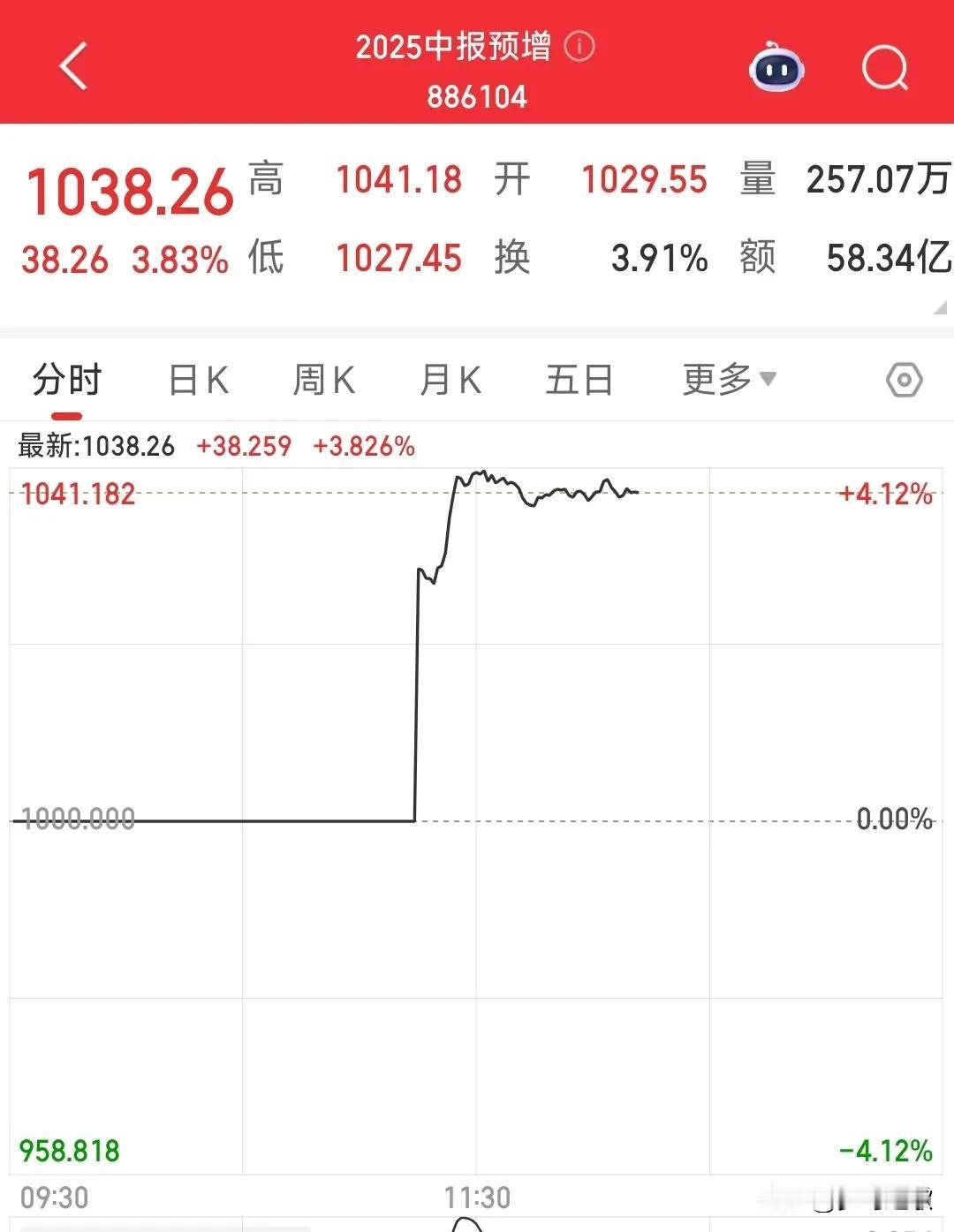 A股今天又换套路了，消息面炒完炒中报
今天上午的A股指数还是没有跌，但个股出现了