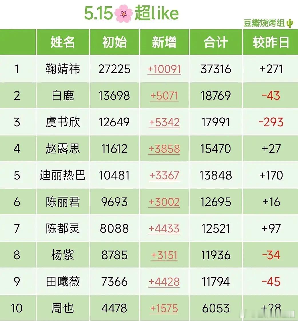 流量花超LIKE排名，感觉前十排名已经很稳定了