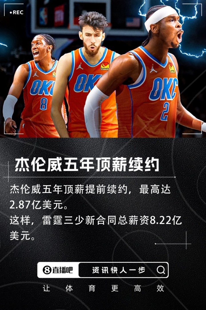 💥Shams：杰伦威五年顶薪提前续约，最高达2.87亿！名记Shams报道，雷