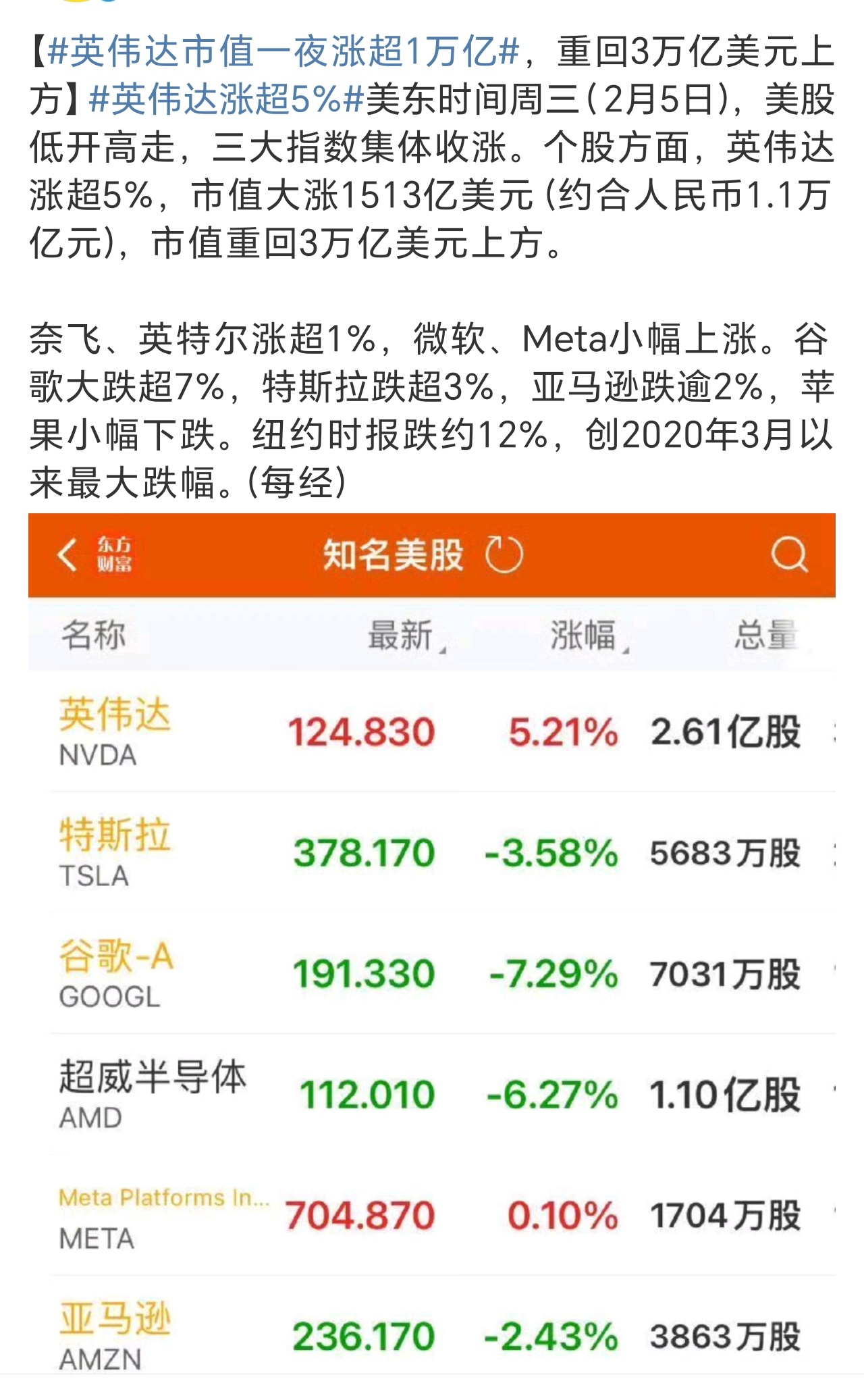 英伟达市值一夜涨超1万亿 技术前景、市场需求和资本追捧，让涨跌充满了刺激…… 