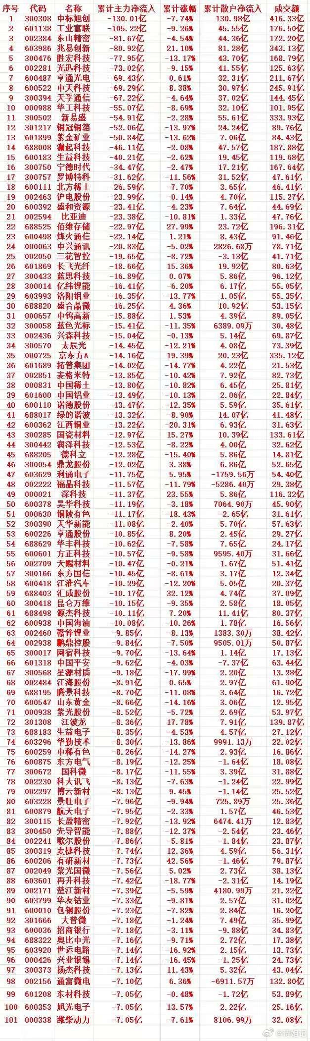 本周，主力趁高位，大幅卖出的个股名单（前30）1 300308 中际旭创 -13