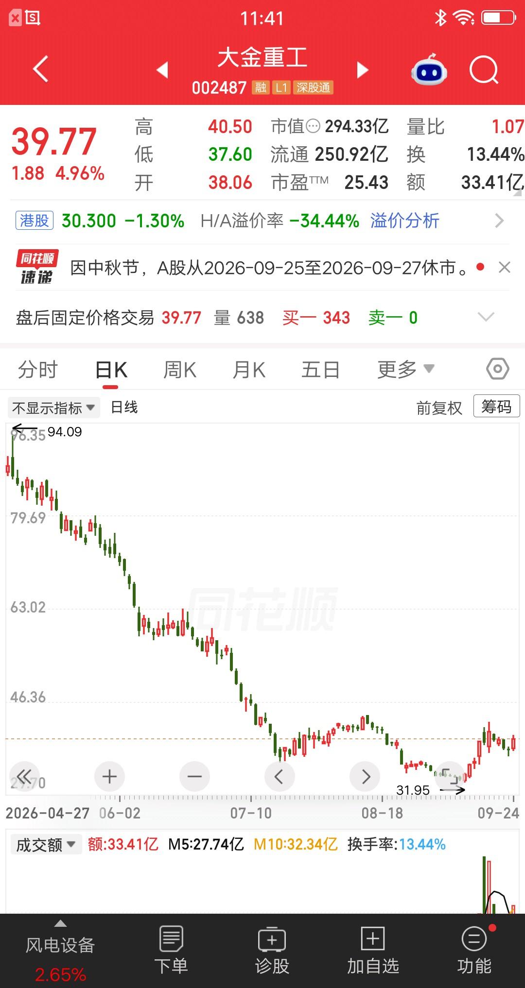 一位股民发视频嚎啕大哭，83元买的大金重工，现在跌到了40元附近，浮亏已经52％