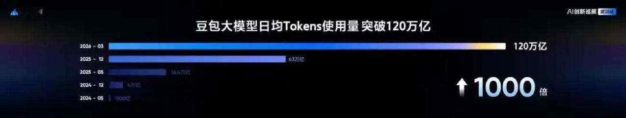 武汉，AI创新巡展武汉站上抛出了一组很硬的数字，豆包大模型日均Tokens使用量