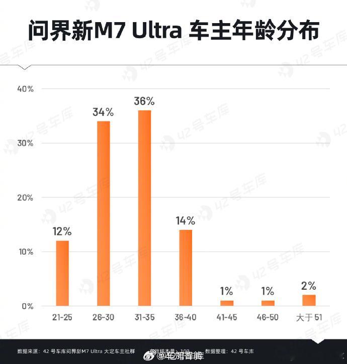 #首批问界新M7用户调研报告公布# 我身边也有几个朋友提了M7，对这车整体的感觉