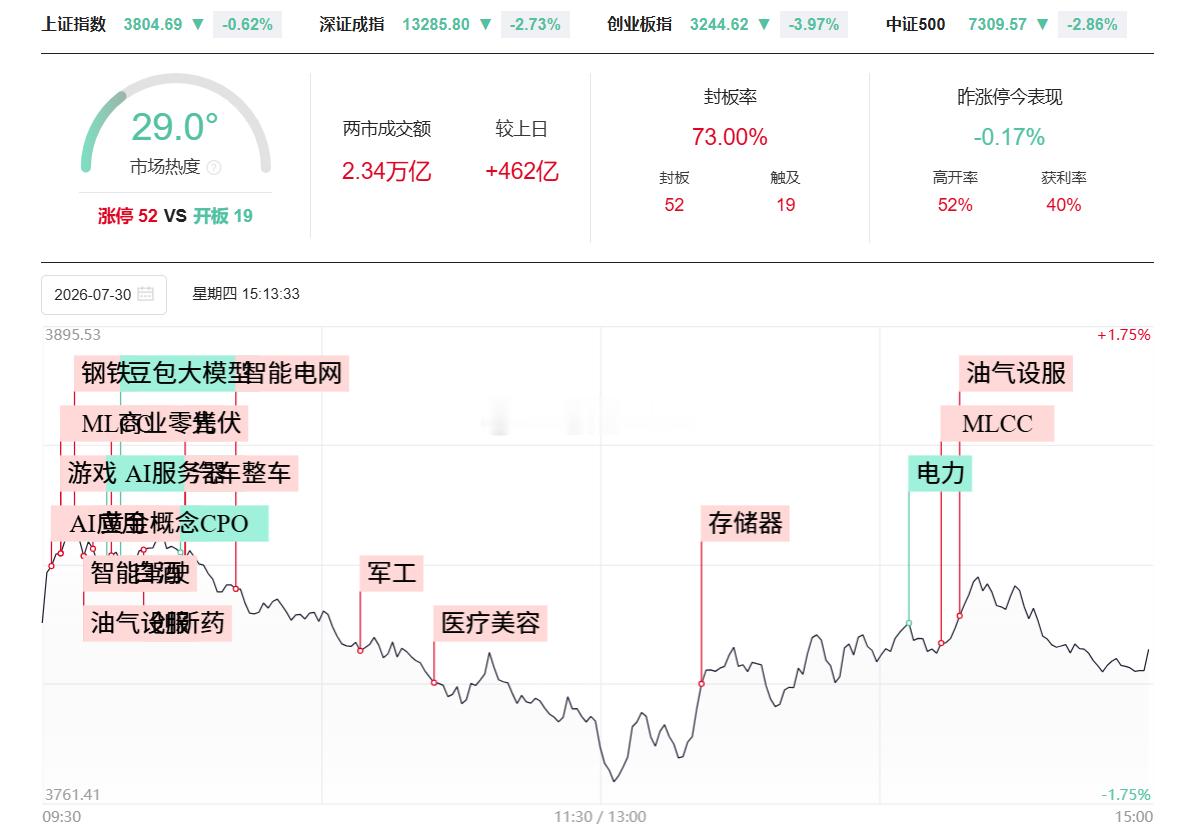 7.30收评：创业板上午再度出现不小的调整，午后跌幅有所收窄，主要是两个CPO大