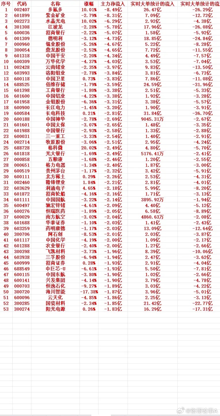 6月30号上午盘，主力趁高位，“大幅卖出”这些个股1 002407 多氟多 10