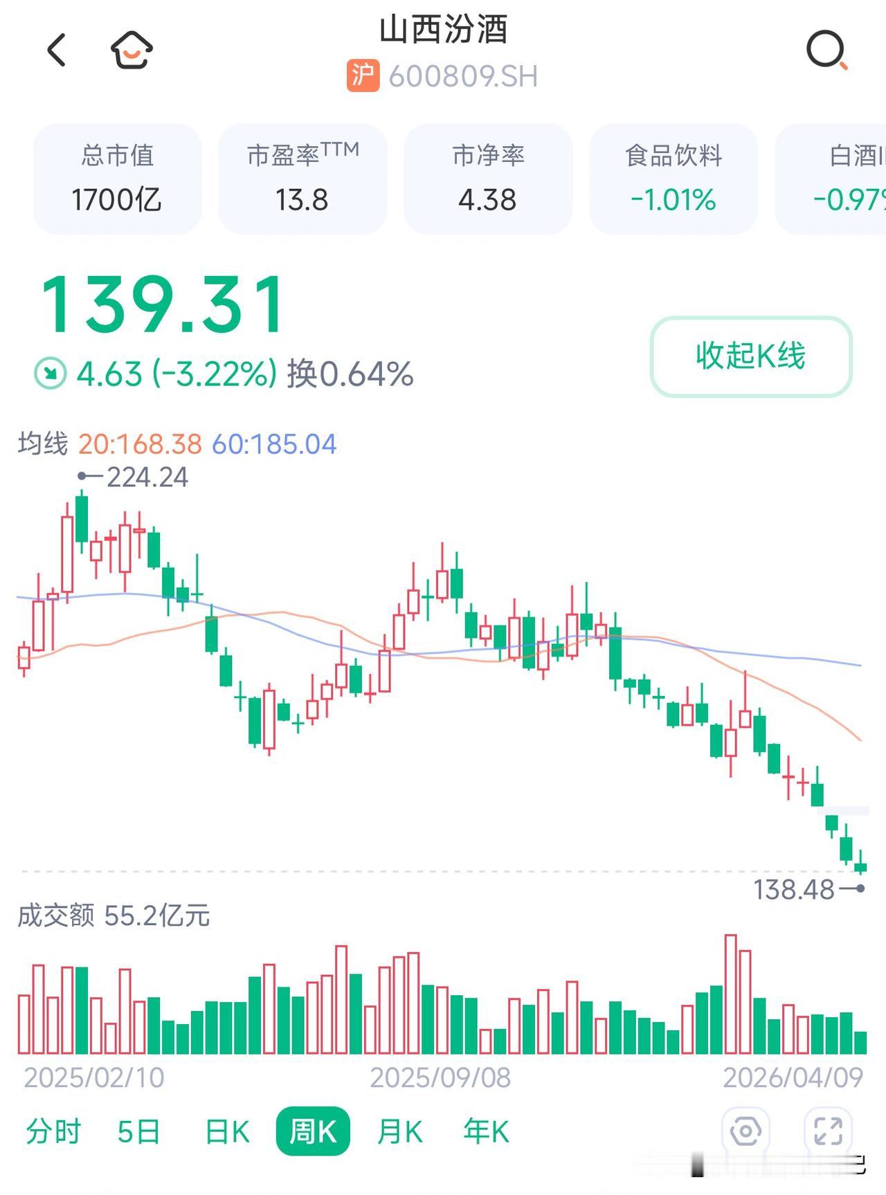 山西汾酒创出六年新低，对老窖，难免会形成下拉拖累。

基金机构慌不择路出逃的时候