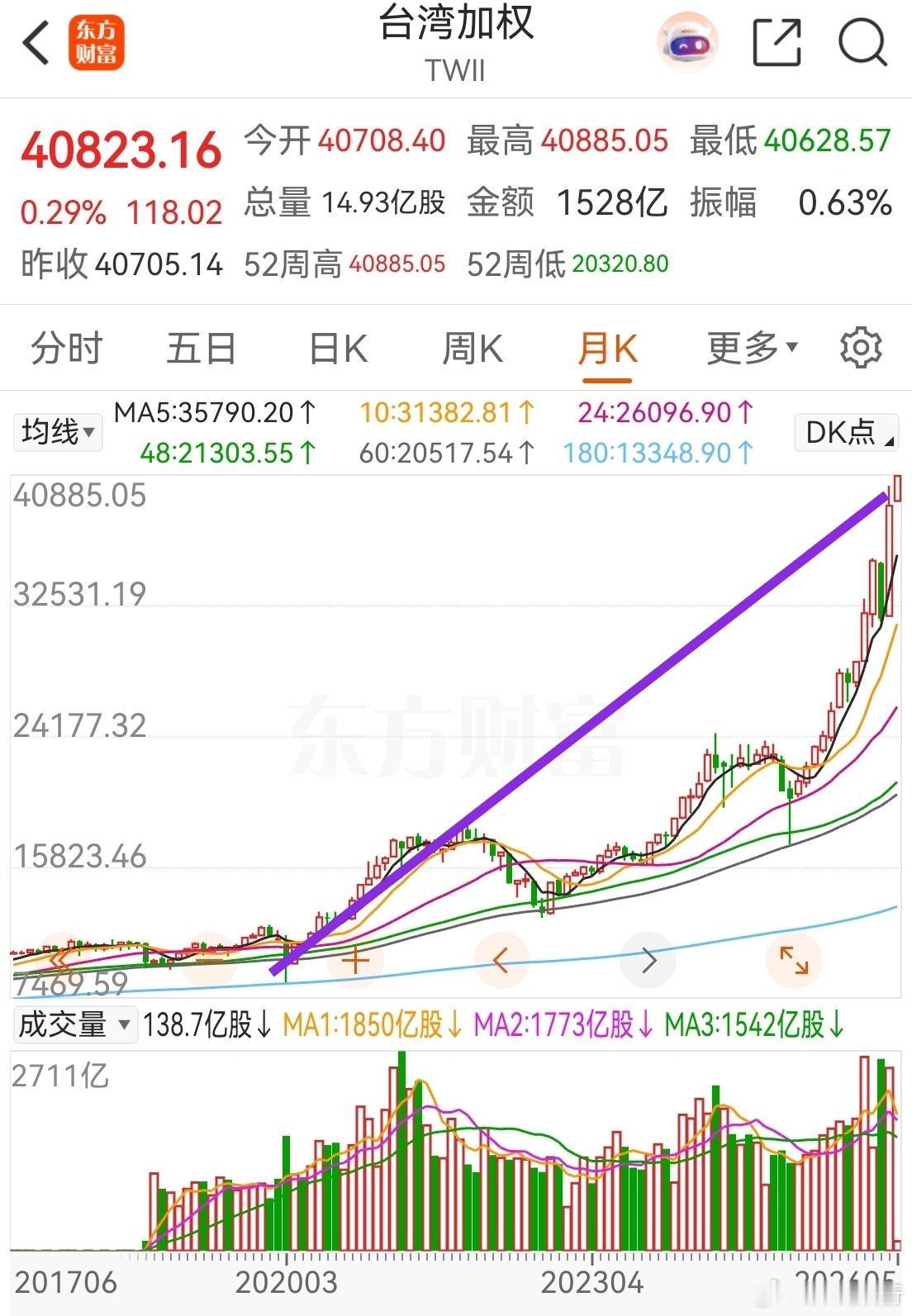 台湾加权指数和韩国股市持续大涨的原因是权重股捆绑指数。台积电占了台湾加权大约44