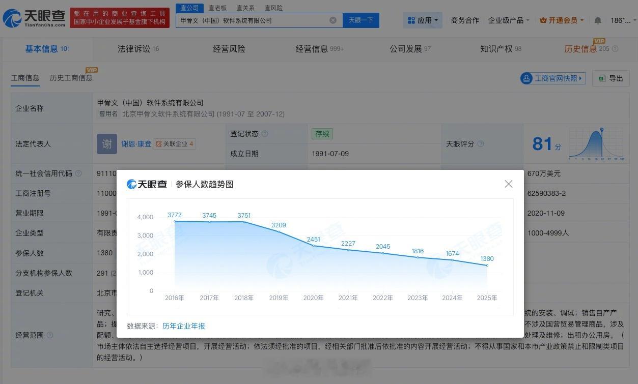【甲骨文中国参保人数3年减少665人甲骨文中国参保人数3年骤降约32.5%】甲骨