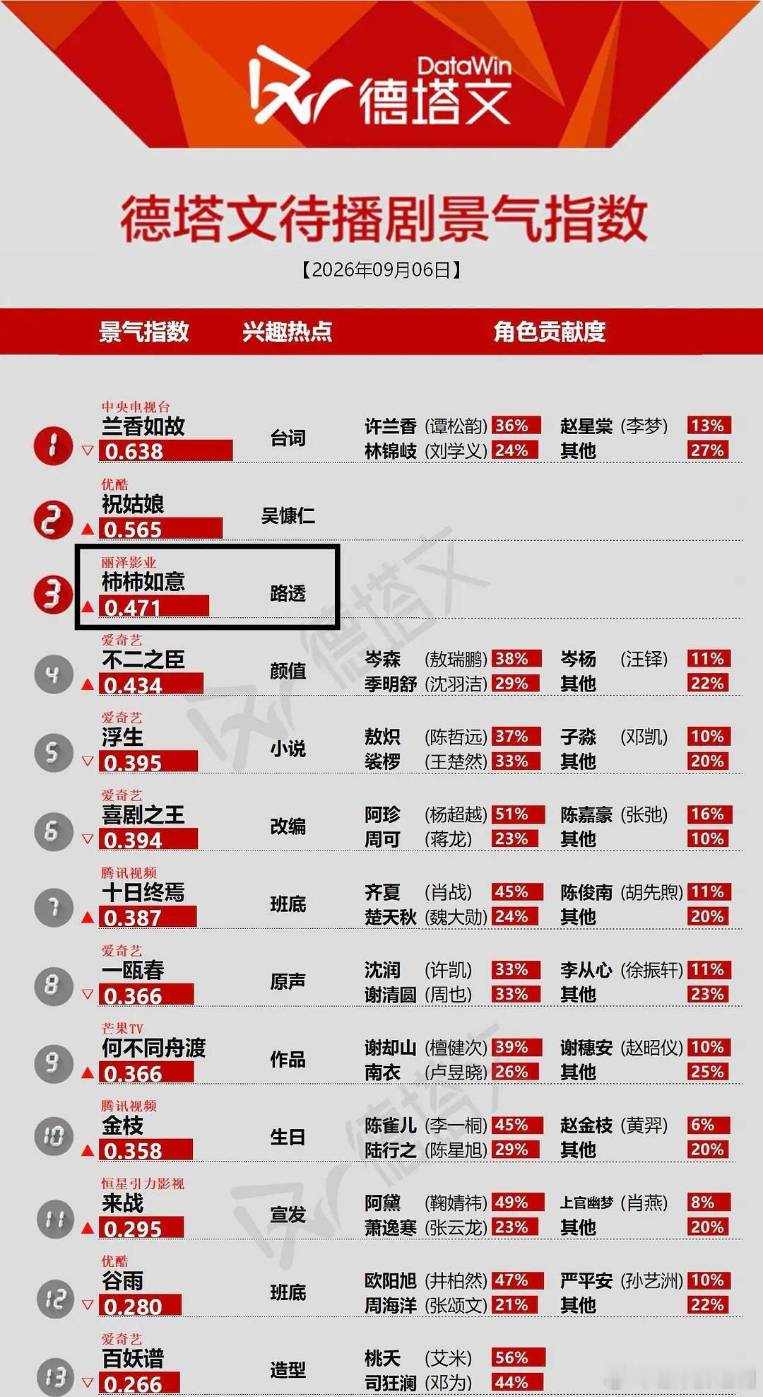 张晚意路透带动未官宣年代剧《柿柿如意》四次上榜！不愧是年代剧的神 ​​​