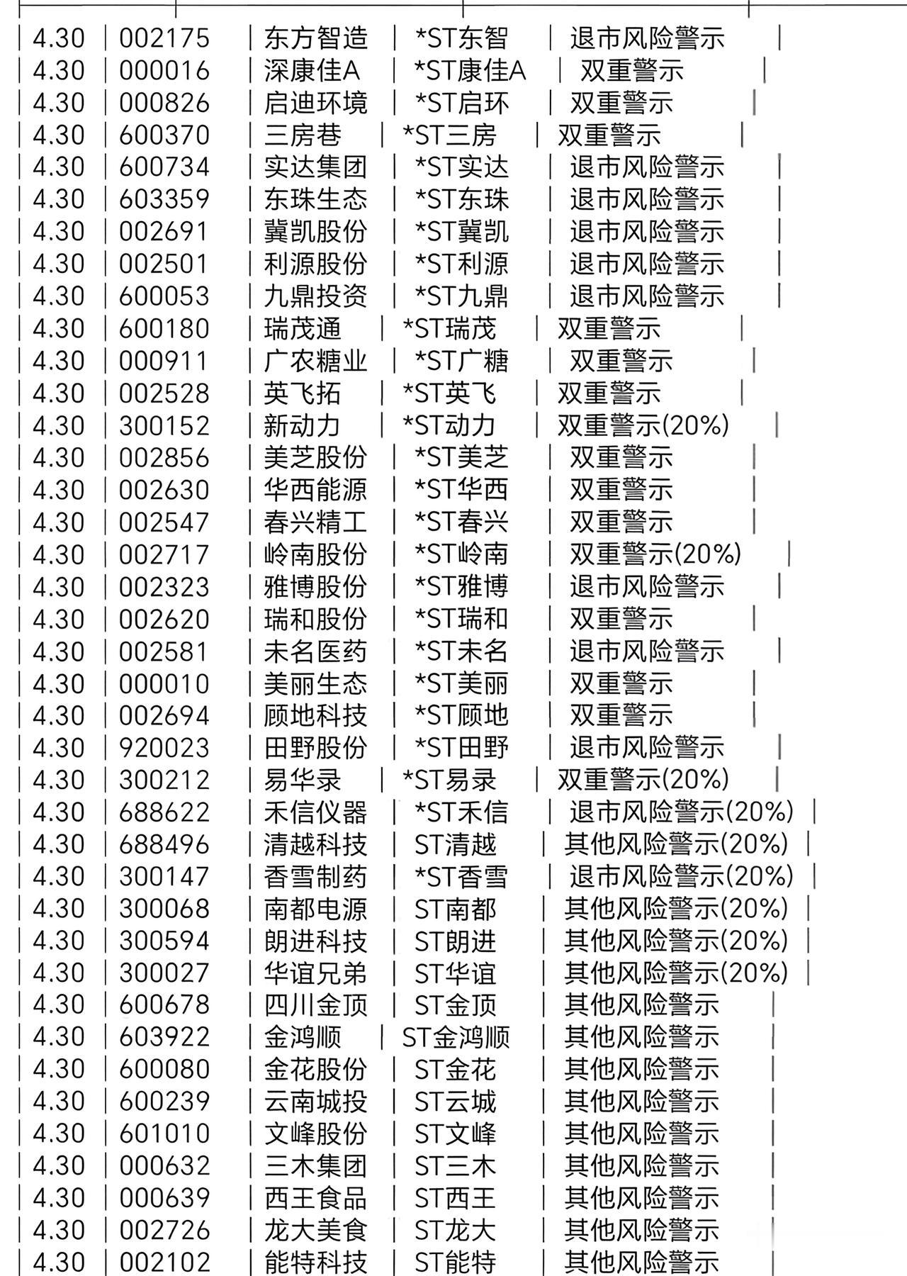 天雷滚滚！4.30被ST股票