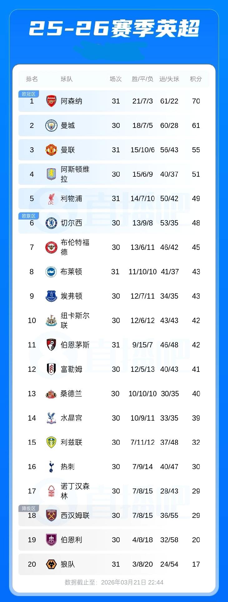 英超积分榜:争五激烈！利物浦先赛不敌布莱顿领先仅切尔西1分！蓝军明天凌晨将战埃弗