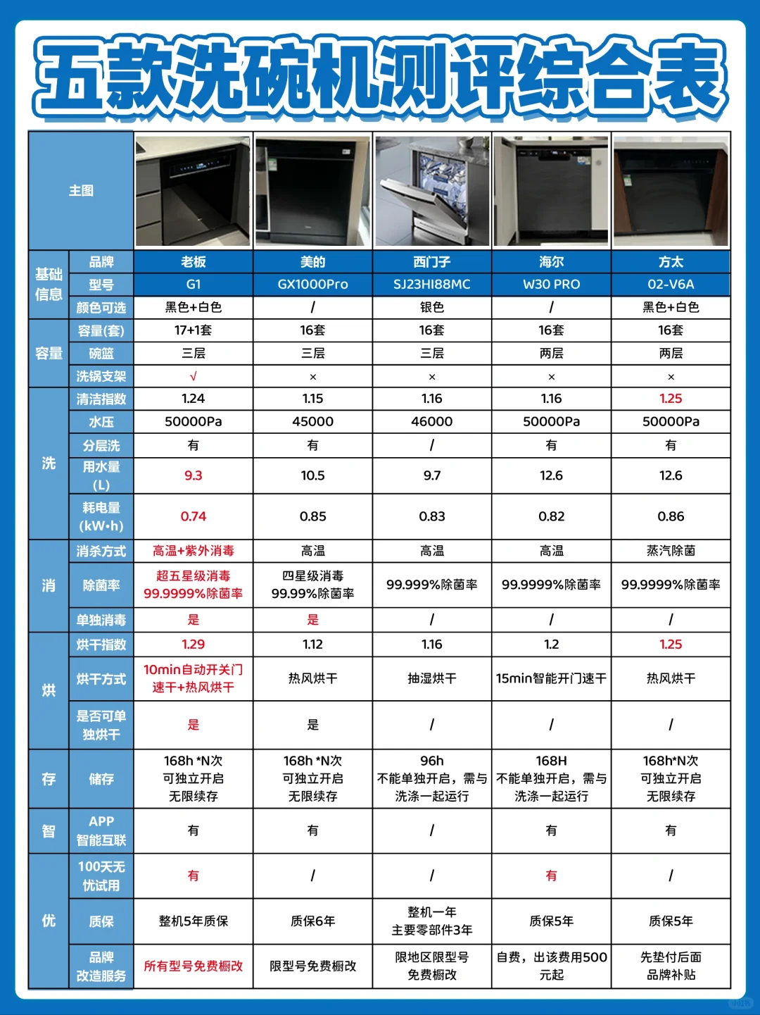 5款5K-6K热卖品牌洗碗机深度分享！上岸秘籍