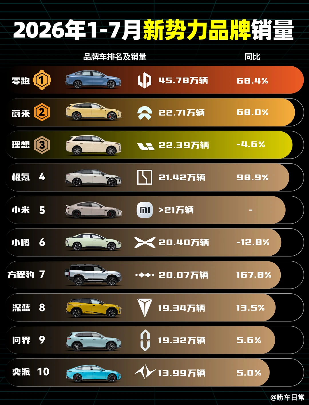 你觉得“零跑”能一直领跑下去吗？