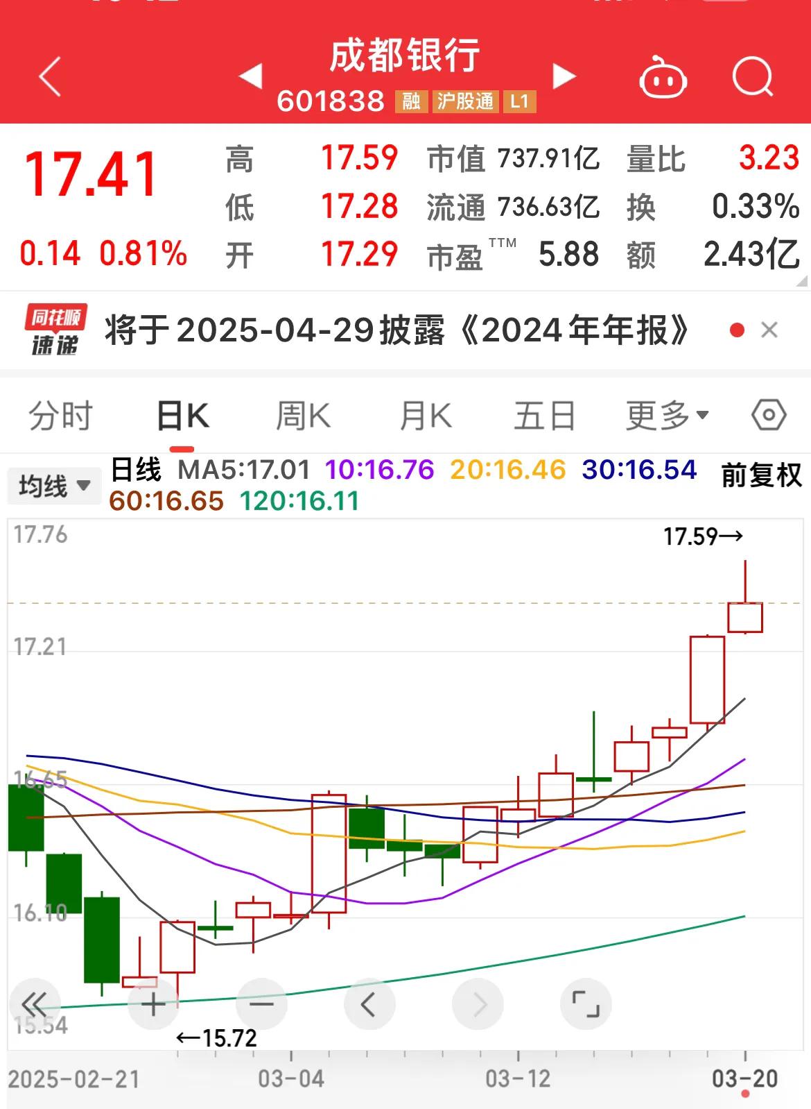 成都银行盘中创历史新高！