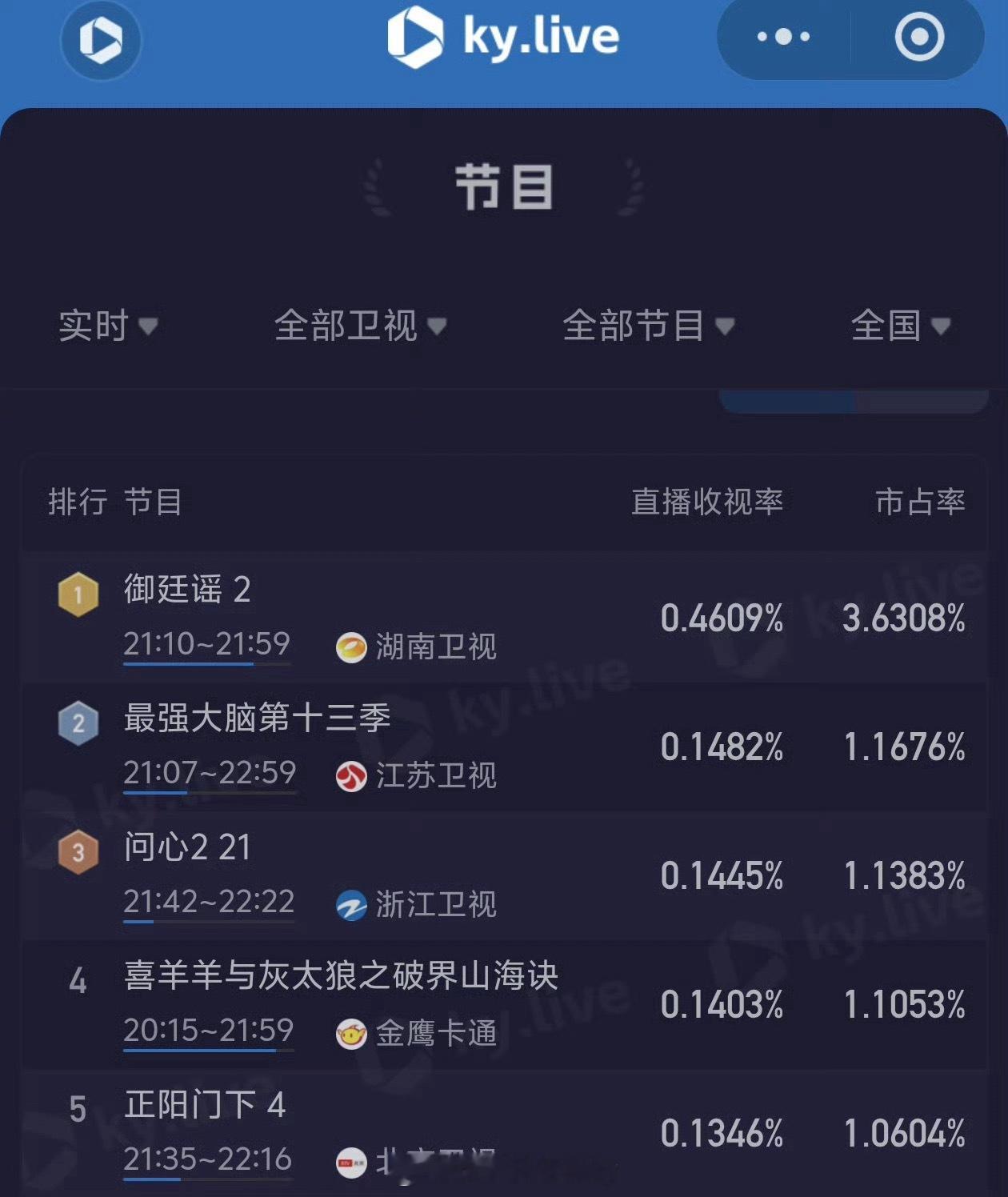 御廷谣 空降陈哲远主演的《御廷谣》上演了一场“中午跳票、傍晚突袭”的极限空降大戏